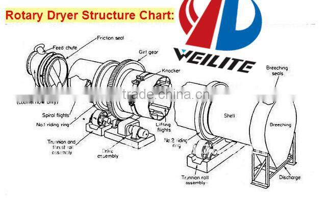 Rotary Drying Machine For Bentonite / Bentonite Rotary Dryer