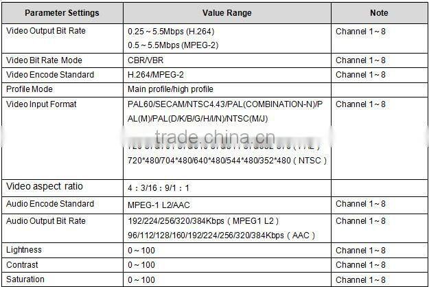 Best-Selling H.264 SD iptv encoder low bitrate for IPTV,Saltellite,cable or terrestrial headend applications