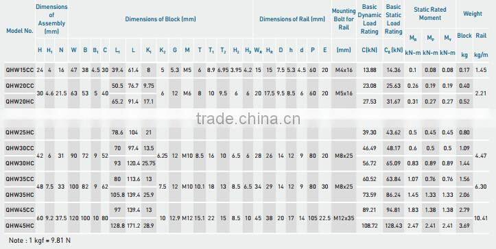 HIWIN brand QHW20 QHW20HC linear guide block QHW-20HC guideway slide rail