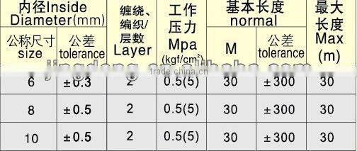 fiber spiral(braid) dilute acid(alkali)delivery rubber hose/Acid rubber tube