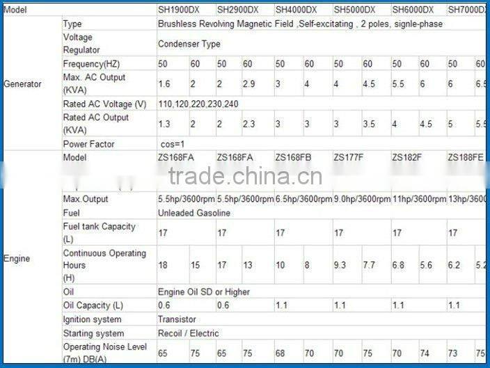 0.55kw-5.5kw small Petrol generator