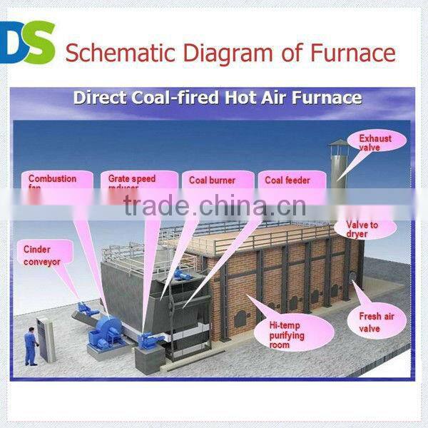 93% Efficiency Direct Coal-fired Hot Air Generator Transfar's Supplier