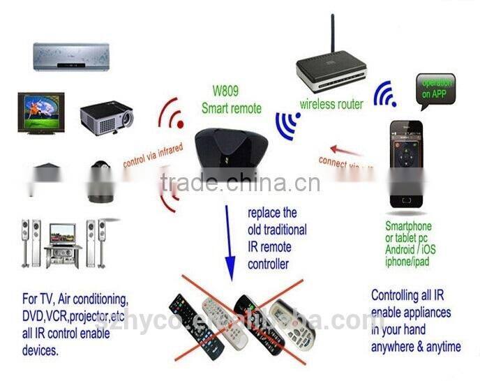 WIFI wifi smart home system Remote Controller Operate via Smartphone APP