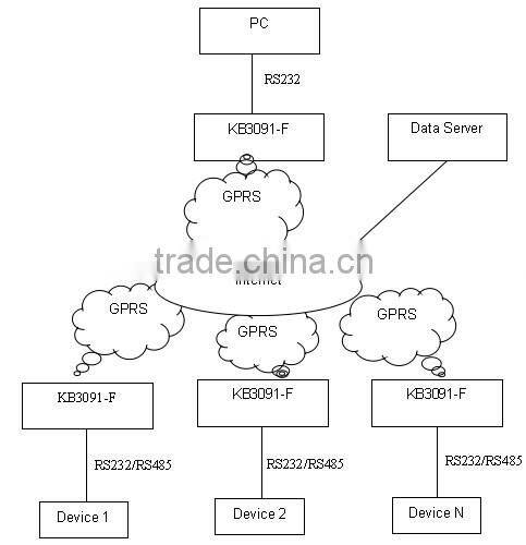 5V-9V gprs modem with tcp/ip stack, Embed TCP/IP Protocol gsm dial up modem, KB3091-F