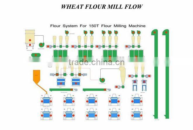 Chinese top quality mini flour mill
