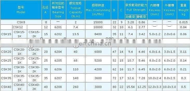 clutch bearing CSK20PP  one way rotation bearings CSK20P CSK20 one way bearing