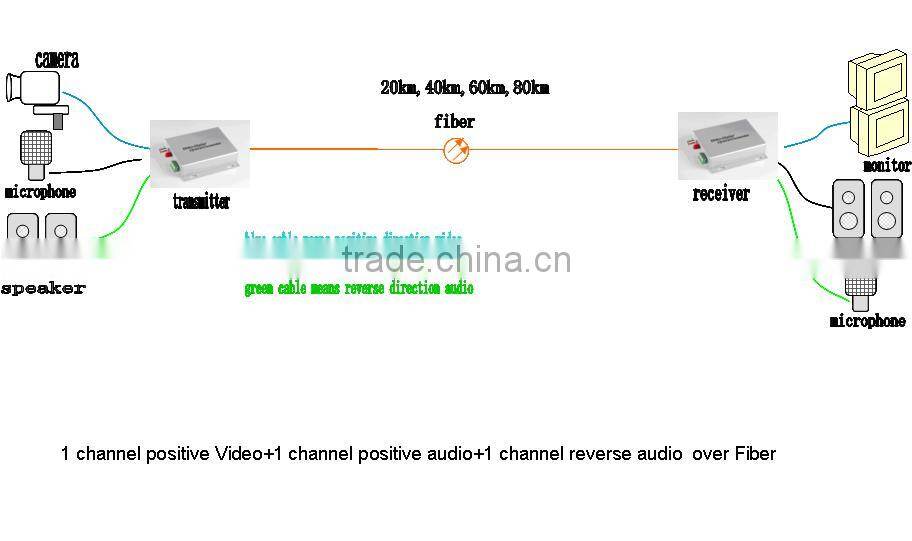 1 Channel Video fiber optical converter