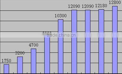 7mm Temperature Stable Photoconductive Cell GL7516