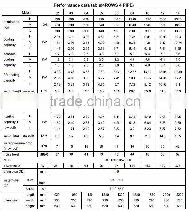 CE certified chilled water universal fan coil unit