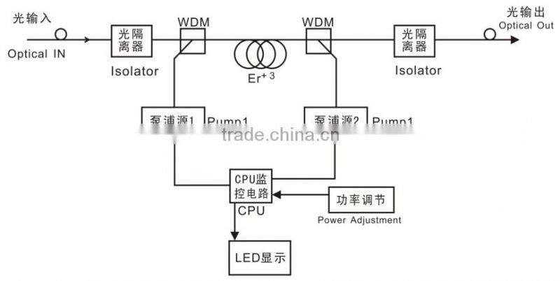 FTTB 1550nm EDFA