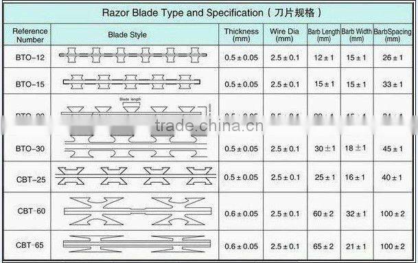 Straight Line Razor Wire Mesh