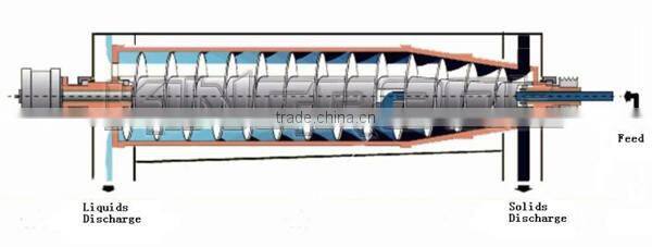 Electrical Continuous Discharge Waster Handling Decanter