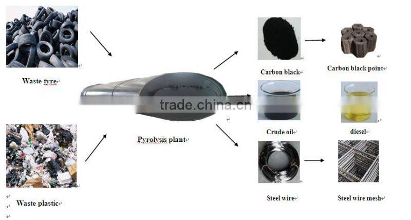 Horizontal rotary type oil refining equipment scrap tire processing equipment waste plastics processing equipment