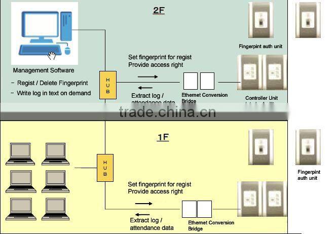 Japanese high quality biometric fingerprint sensor system for sale