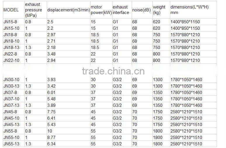 Economic Crazy Selling electric screw air compressor unit
