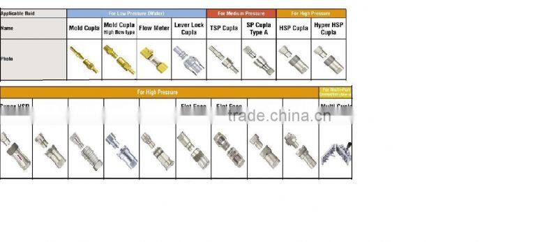Made in JAPAN of CUPLA quick coupling construction equipment