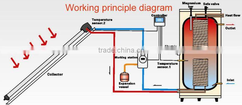 Solar Keymark CE split pressure solar water heater