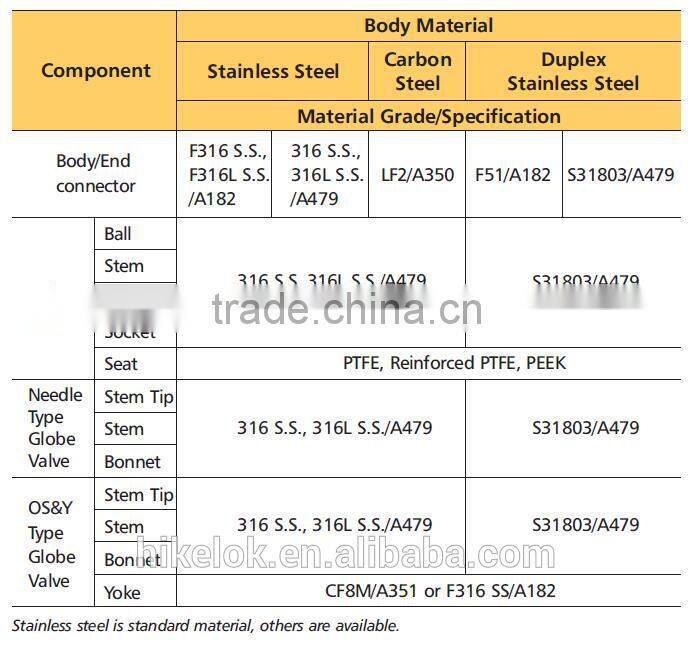 1/2 Female NPT Standard Outlet with Plug Double Block Valves Manifolds