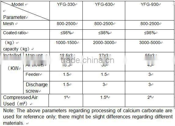 Continuous coating machine for Caco3 powder
