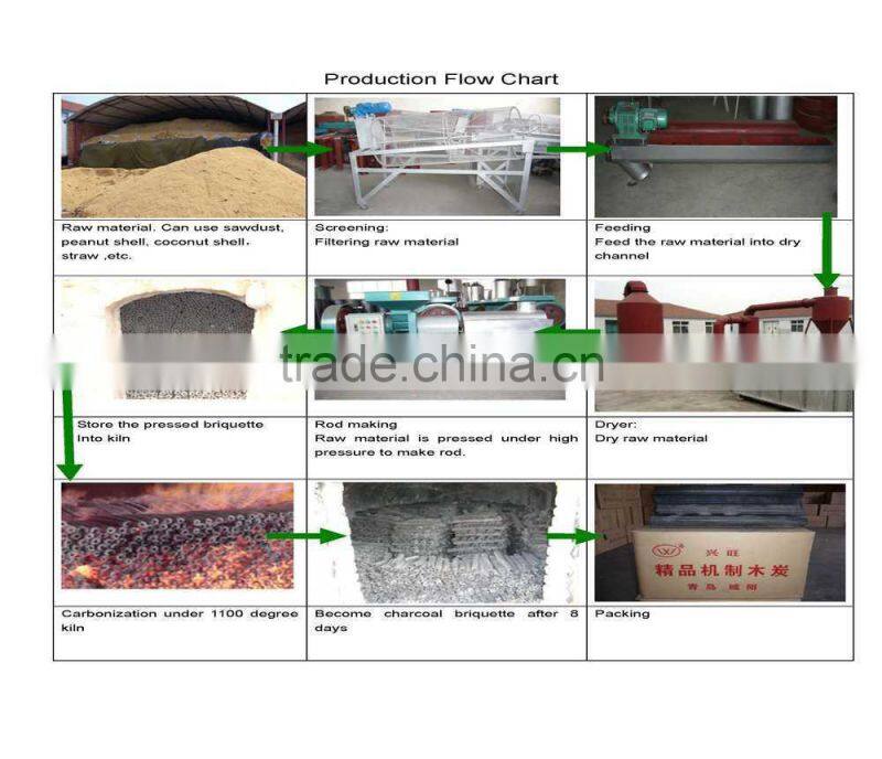Wood Briquette Line