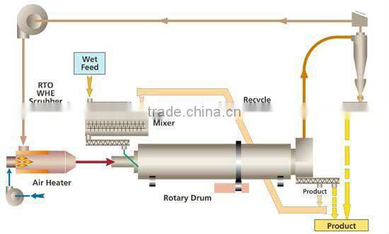 China Famous Brand Coal Rotary Dryer For Sale