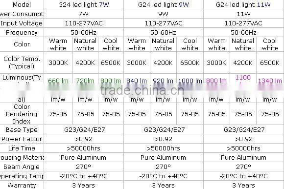 ul cul 100v-277v PL led Lamp