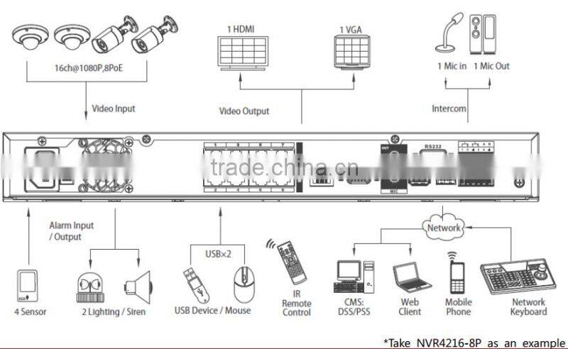Dahua DH-NVR4216-8P H.264 16CH 5MP PoE NVR 1080P With Free PSS Software