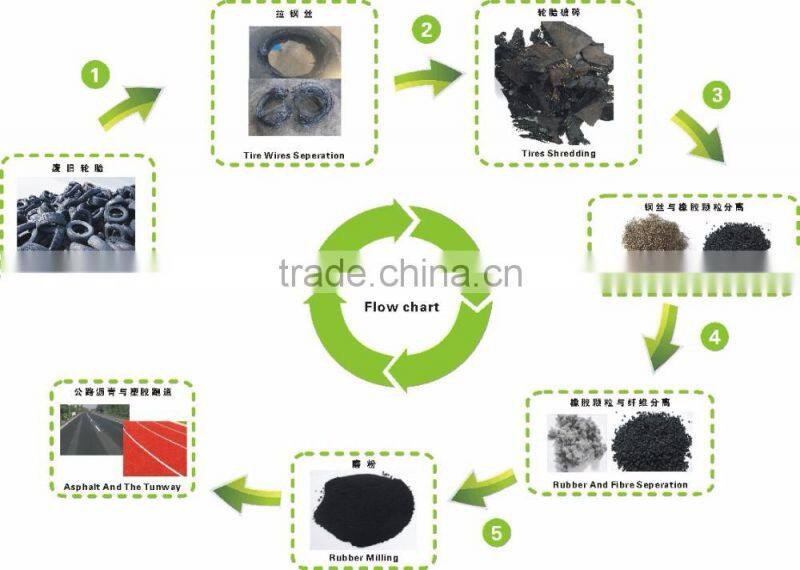 The Waste Tire Recycling Production Line with CE ISO SGS