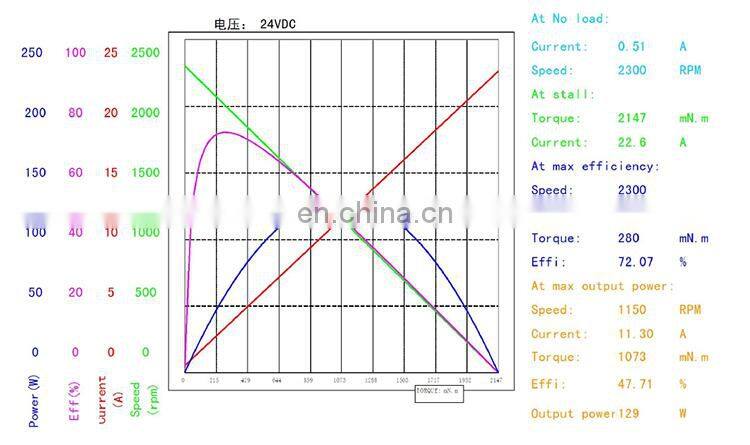 S729 factory made 0.8NM 1.2NM 4.7NM to 108NM high torque 4RPM to 698RPM Brushless DC Motor 24V Planetary Reduction Gear Motor
