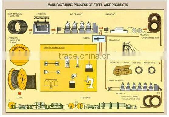china steel prices fence steel wire rope
