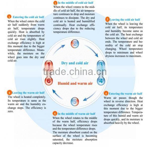 Heat Wheel Reclaimer
