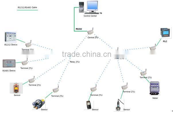 low cost solution!Zigbee DTU Modem for led street light system