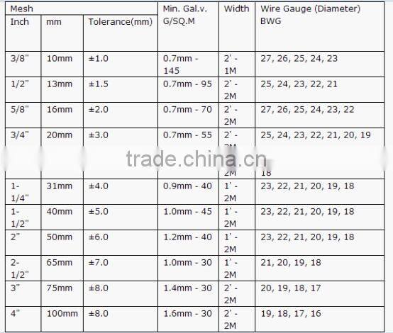 Anping Longyi factory twist chicken wire mesh/double twisted hexagonal gabion mesh(ISO factory & exporter)
