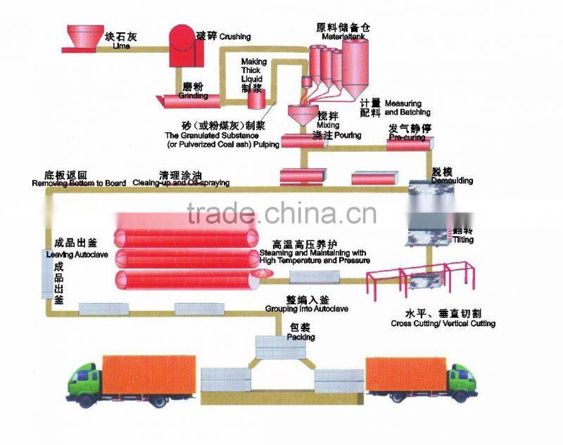 most advanced fly-ash autoclaved aerated concrete block production equipment and production technology