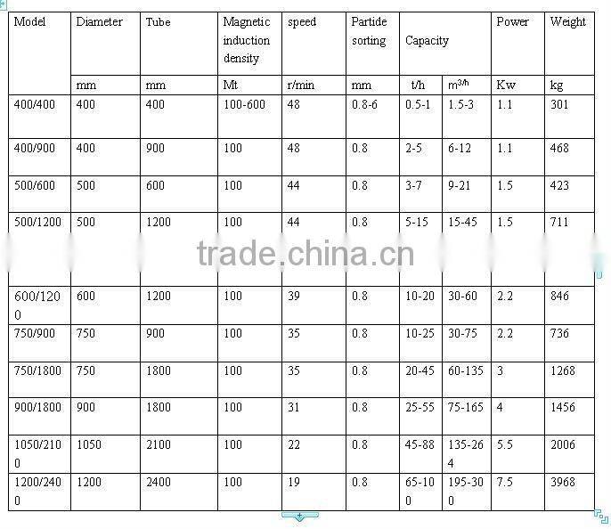 magnetic machine.magntie separator equipment.iron ore machine