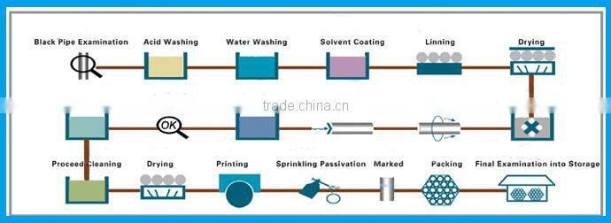 2 inch ASTM A53 Gr.B Schedule40 Galvanized Steel Tube