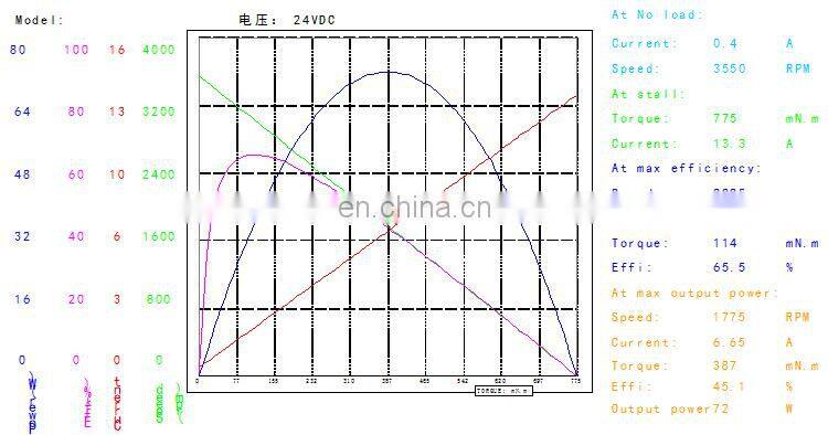 OD 55 mm 1500 rpm 3000 rpm brushed electric high speed permanent magnet dc motor 24v 28v BMM368
