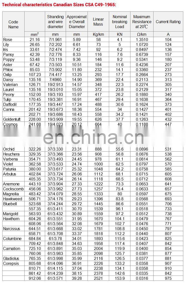 Huadong AAC 500 MCM stranding conductor electrical wires used all aluminum material