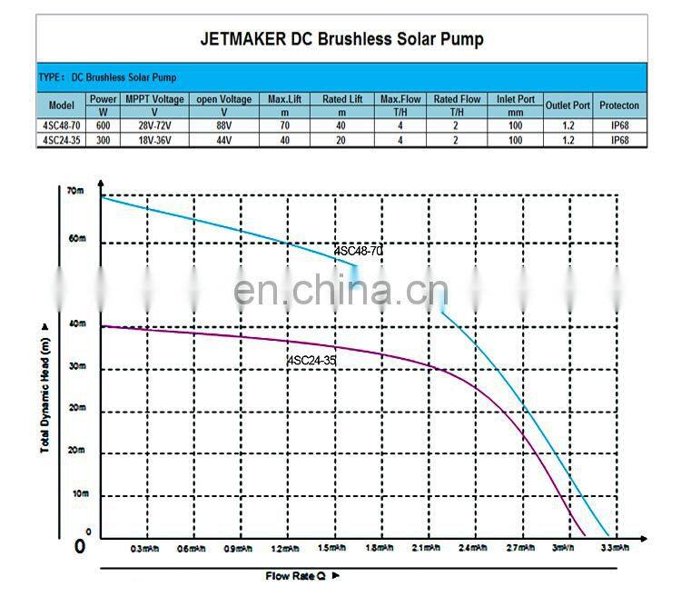 Best Selling High Pressure Dc Solar Pump 48Volt Submersible Water Pump For Irrigation