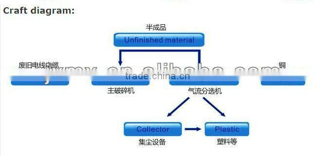 scrap copper wire granulator/ scrap copper cable recycling machine