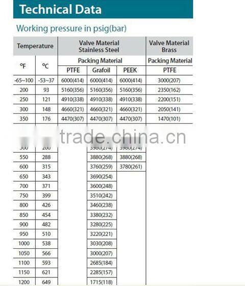 High quality pressure needle valve