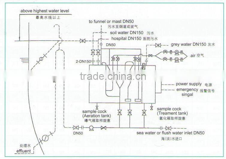 ST Series Marine Primary Treatment of Wastewater
