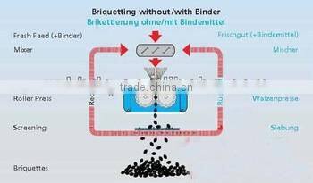 charcoal briquetting machine with oval and pillow shape briquettes
