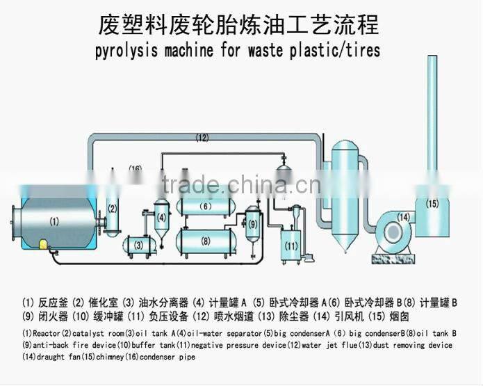 xinxiang DOING Renewable Energy Equipment Company Crude oil refinery machine for Plastic oil