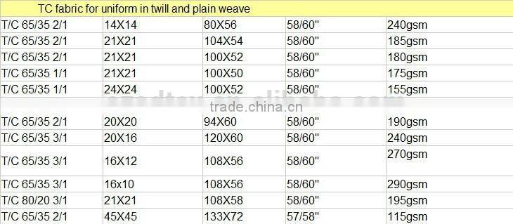 Oil resistant polyester cotton blended plain poplin fabric