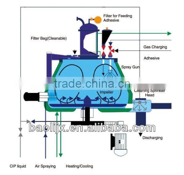 mixing granulating machine granulation machine pharmaceutical