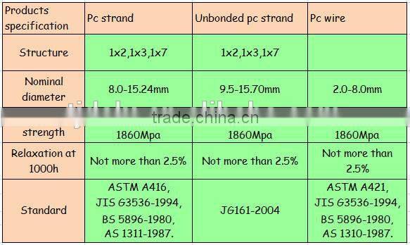 PE Coated Unbounded PC Steel Strand Wire