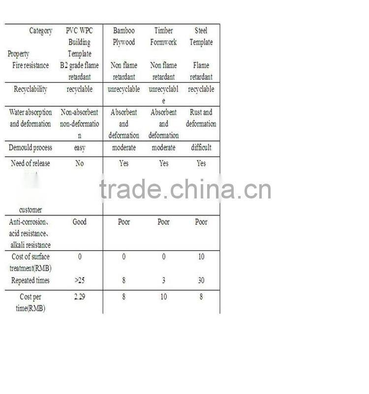 2015 new pvc formwork board production line/green recyclable board for furniture/double conical screw extruder