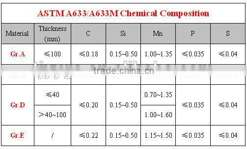 ASTM A633 Gr.C Steel Plate