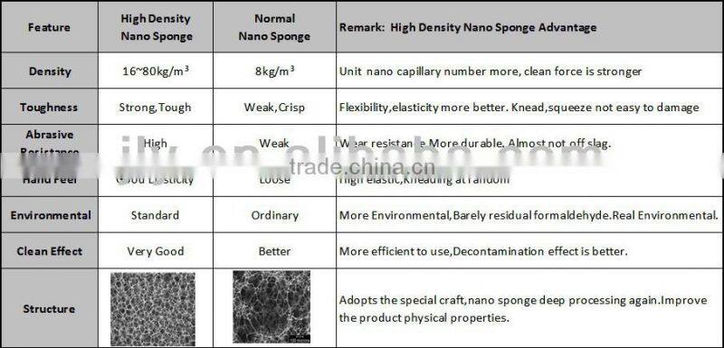 High Density Cleaning Magic Sponge Factory